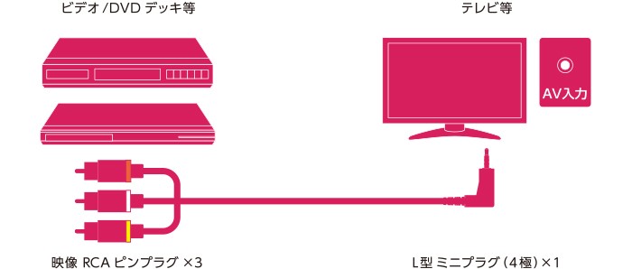 お得なキャンペーンを実施中 2.0m ビデオ DVDデッキ用 TV あすつく