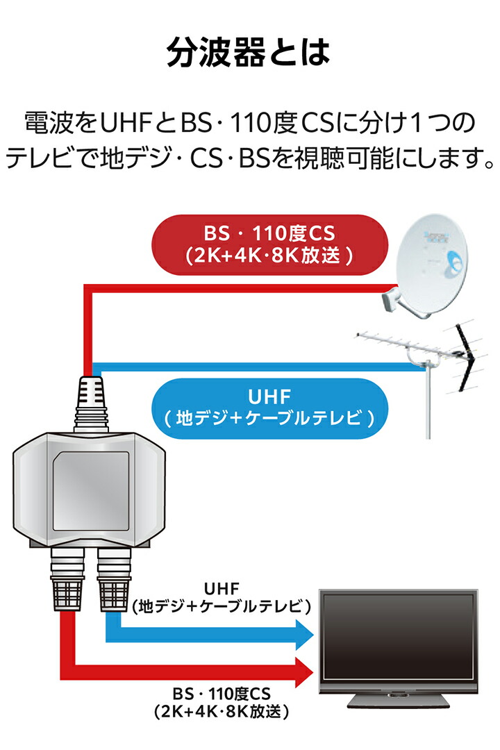 テレビアンテナ 分波器　分配器 コネクター 楽天市場】アンテナ分配器 1m テレビケーブル2本付 地デジ BSCS 4K/8K