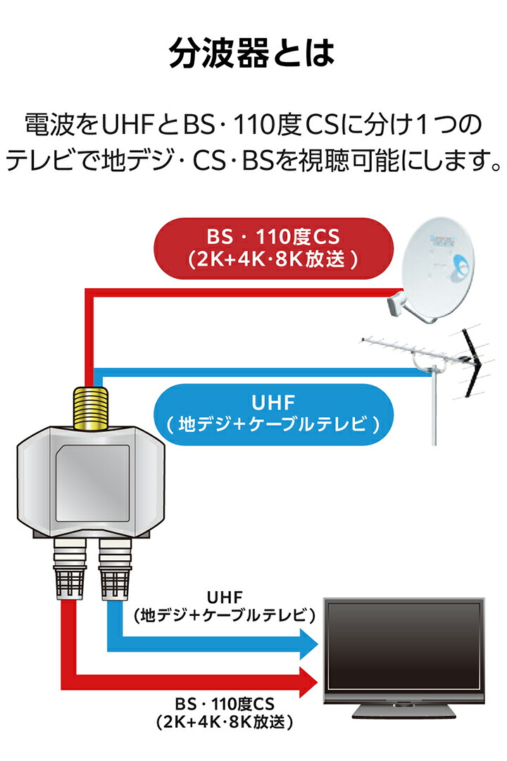 分波器 | エレコムダイレクトショップ本店はPC周辺機器メーカー