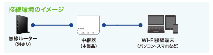 Wi-Fi 中継器 エレコム 無線LAN中継器 11bgn 300Mbps コンセント直挿し 無線LAN中継機 ホワイト プラスチック┃WTC- 300HWH :4953103404779:エレコムダイレクトショップ - 通販 - Yahoo!ショッピング