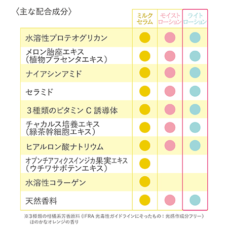 スパルーチェ SpaLuce エッセンシャル ライトローション 800ml