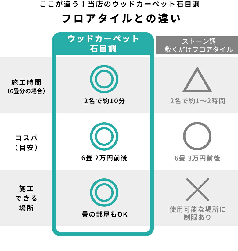 ここが違う!当店のウッドカーペット石目調!フロアタイルとの違い