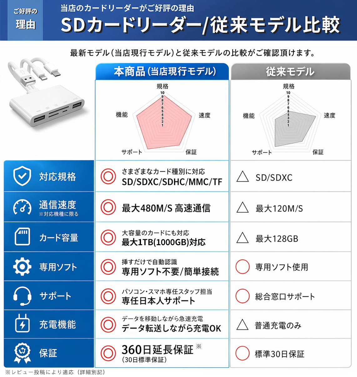 カードリーダー SDカード iPhone iPad PC Android USBメモリ Lightning