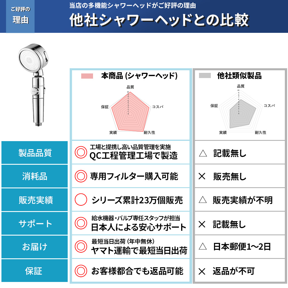 シャワーヘッド ナノバブル 節水 マイクロバブル 高水圧 美容 水圧強い 洗浄力 うるおい 切り替え シャワー バス お風呂 TOTO SAN-EI LIXIL ホース対応｜elephant-japan2｜20