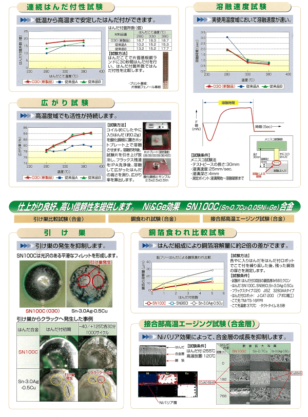 鉛フリーヤニ入りはんだ(品番:日本スペリア SN100C(030)φ1.6×500g巻