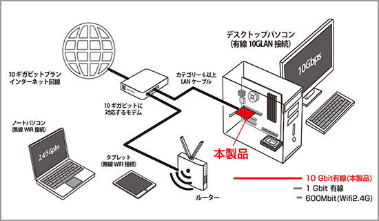 ◇10G LANボードPCI Express x4形状SD-PE410GL-B-