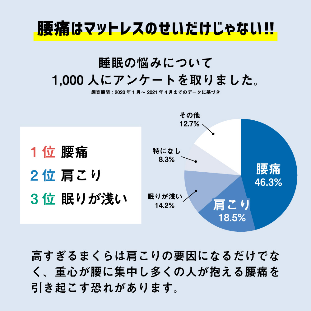 枕 低反発 肩こり  2024 首こり まくら いびき防止 横向き 柔らかい 首が痛い 安眠枕 ストレートネック ハニーピロー プレゼント ギフト 贈り物 父の日｜elminstore｜04