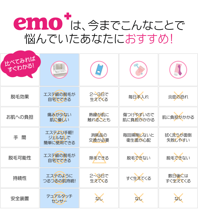 イーモプラス/emo+ 脱毛器＆美顔器【イーモ+ カートリッジを交換する 