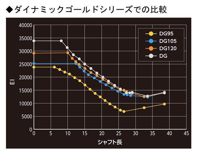 テーラーメイド　シャフト　DG105 楽天市場】dg105 シャフトの通販