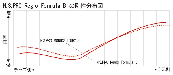 ピン PING 対応スリーブ装着シャフト G440/G430/G425/G410 レジオ
