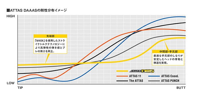 テーラーメイド スリーブ装着シャフト ステルス / SIM2 / SIM / M アッタス ダァーッス ダース UST-Mamiya ATTAS  DAAAS マミヤ :TM-ATTAS12:エンデバー ゴルフ - 通販 - Yahoo!ショッピング