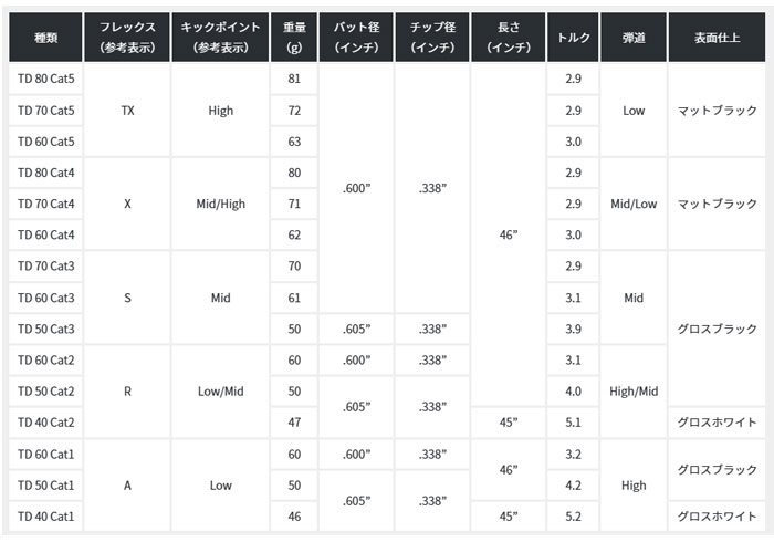 PXG スリーブ装着シャフト KBS TOUR DRIVEN : エンデバー ゴルフ