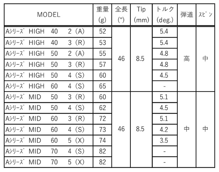 希少品　テーラーメイドQi10 4UT 22° スリーブ装着型　ヘッドのみ 楽天市場】テーラーメイド qi10（シャフト｜クラブ用パーツ