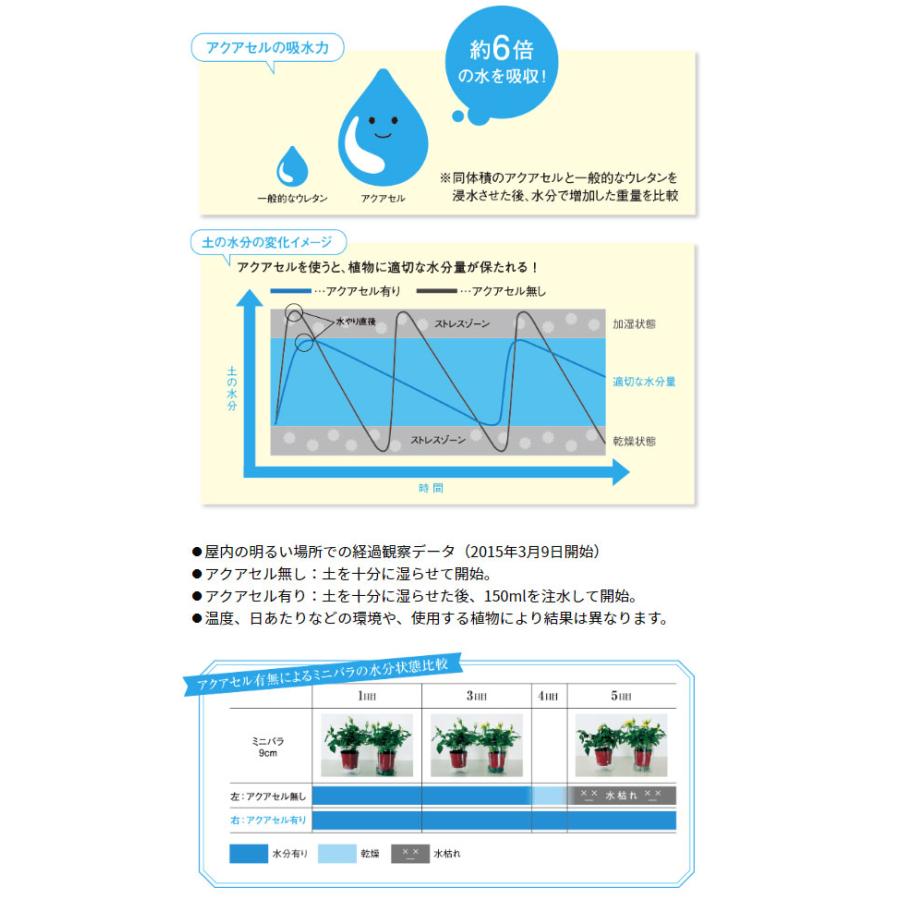 水やりサポート資材・アクアセルＲ（22×30×ｈ1cm）専用トレー付｜engei｜06