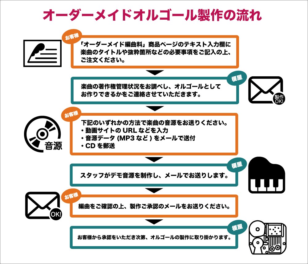 18弁神戸オルゴール オーダーメイド編曲料 : 榎屋ウェブショップ