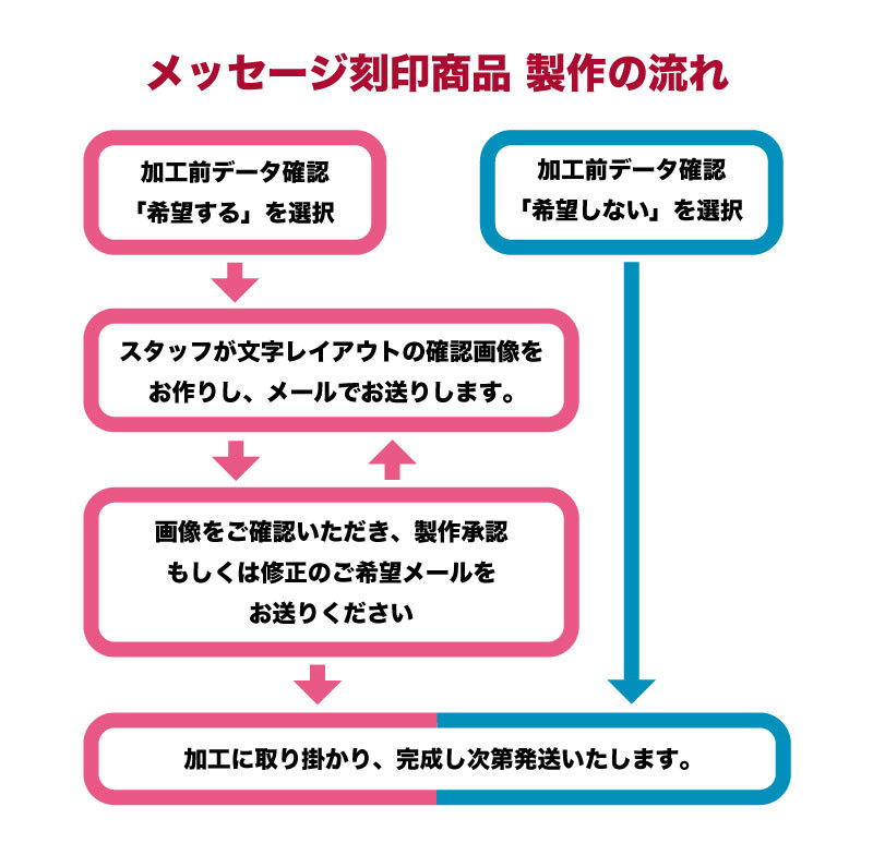 メッセージ刻印商品 製作の流れ