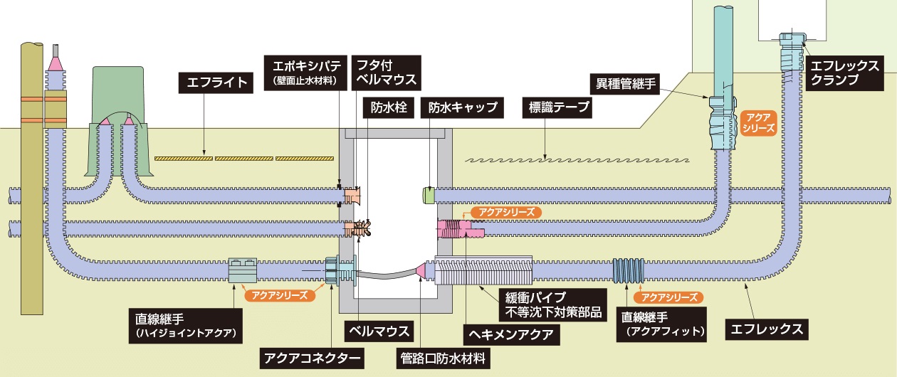 地下埋設管】φ80 電線ケーブル用可とう管路材エフレックスFP-80 古河電工 : fp-80 : 遠信業務資材苑 - 通販 -  Yahoo!ショッピング