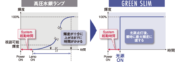 CASIO カシオ プロジェクター GREEN SLIM グリーン