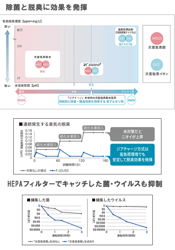 パナソニック F-JDU55-W 業務用次亜塩素酸 空間除菌脱臭機「ジアイーノ