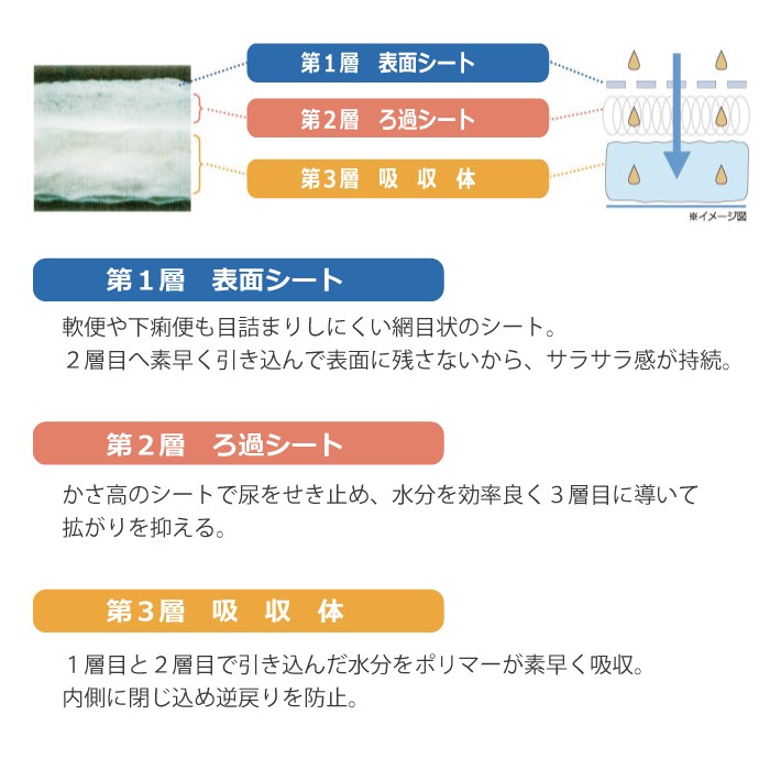 アテント ケース販売 Sケア 軟便安心パッド 20枚入×4個 紙パンツ