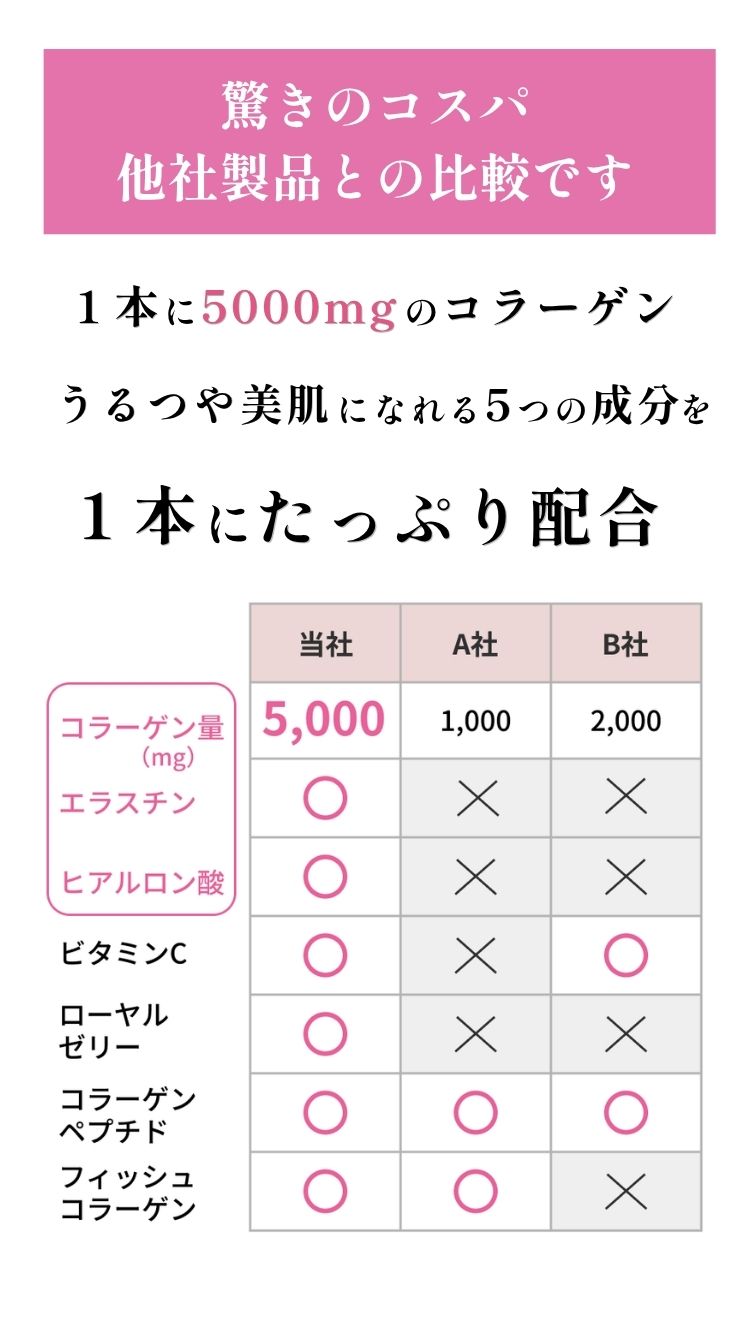 プライムラスターと他社製品の比較表。1本に5000mgのコラーゲンと5つの美容成分配合。送料無料でコスパに優れたコラーゲンゼリー。