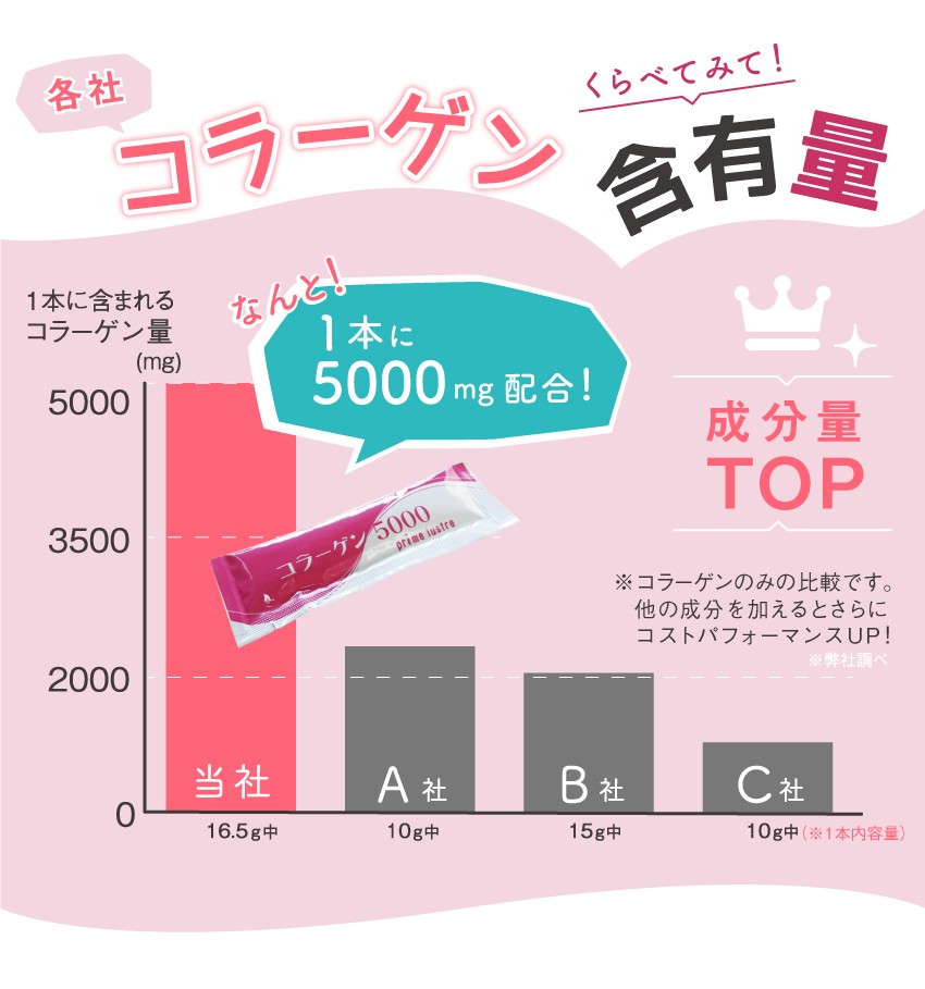 各社のコラーゲン含有量の比較グラフ