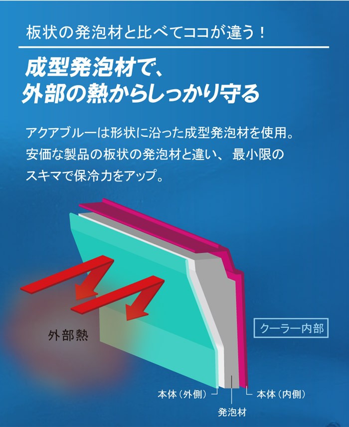 保冷庫 鮮度 屋外 運動会 公園 屋外ランチ 職場 現場 建築 水分補給 肩掛けベルト 成型発泡材 防災対策 熱中症対策 寝室 屋内 飲料水 氷 高齢者