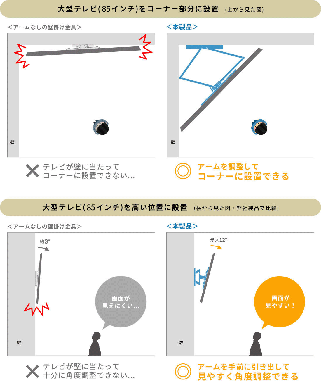 大型テレビ(85インチ)をコーナー部分に設置 (上から見た図) 大型テレビ(85インチ)を高い位置に設置 (横から見た図・弊社製品で比較)