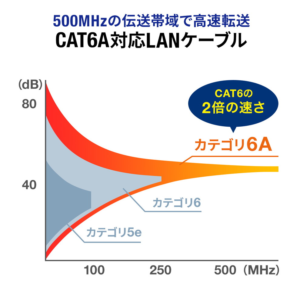 LANケーブル 自作用 100m CAT6A ケーブルのみ 伝送速度10Gbps 伝送帯域 