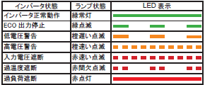 状態表示