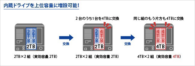 I-O DATA（アイ・オー・データ機器） NAS アイオーデータ HDL2-H2/TM3