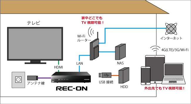 テレビチューナー アイオーデータ REC-ON EX-BCTX2 [地上・BS・110度CS