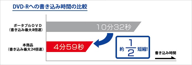 I-O DATA（アイ・オー・データ機器） 外付型DVDドライブ アイオー