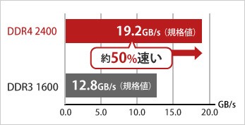 BUFFALO（バッファロー） デスクトップPC用メモリ MV-D4U2400-S4G [PC4