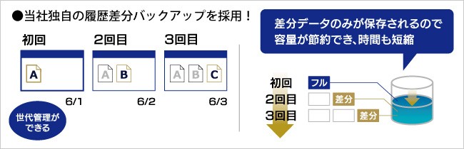 超激安好評 NAS アイオーデータ HDL-AA3W [デュアルコアCPU搭載 1