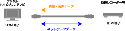 HDMIケーブル バッファローコクヨサプライ BSHDPN50BK [HDMIケーブル