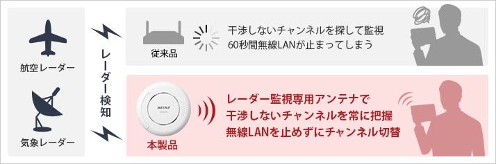BUFFALO（バッファロー） 無線LANアクセスポイント WAPM-2133TR [法人