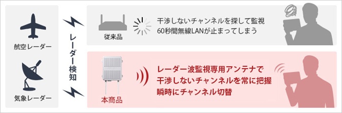 AirStation Pro 無線LANアクセスポイント バッファロー WAPM-1266WDPR