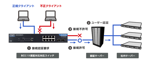 ELECOM（エレコム） スイッチングハブ EHB-SG2B16F-PL [1000BASE-T