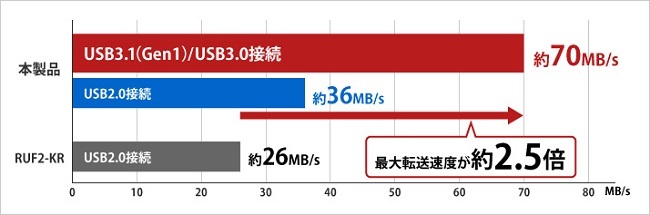 USBメモリ バッファロー RUF3-K32GB-BL [USB3.1(Gen1)メモリー バリューモデル 32GB ブルー]