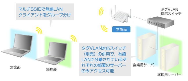 ELECOM 無線アクセスポイント エレコム WAB-M2133 [法人向け無線