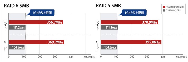 10GbE標準搭載で1GbEのボトルネックを越えた速度を実現