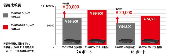 スイッチングハブ バッファロー BS-GS2016P/HP [法人向け Giga対応 L2