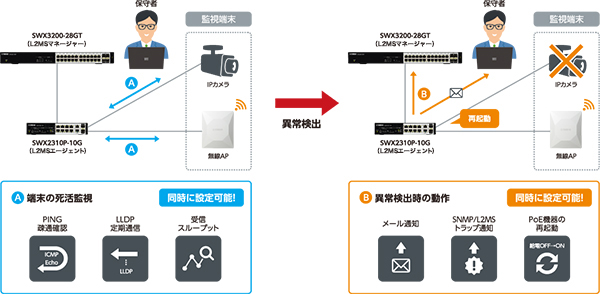 Yamaha ヤマハSWX3200-28GT 送料無料 ヤマハ スタンダードL3スイッチ SWX3200-28GT : りぼるばー67 Yahoo!店