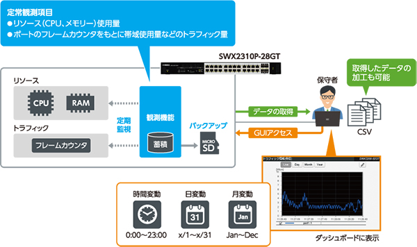 YAMAHA（ヤマハ） レイヤー3スィッチ SWX SWX3200-28GT [スタンダード