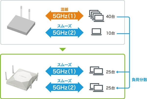 YAMAHA 無線LANアクセスポイント ヤマハ WLX313 [無線LAN
