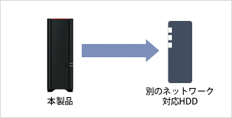 「本製品」から対応するネットワーク対応HDD(NAS)に自動バックアップ