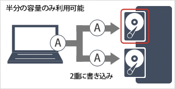 BUFFALO（バッファロー） NAS LinkStation LS220D0202G [RAID機能搭載