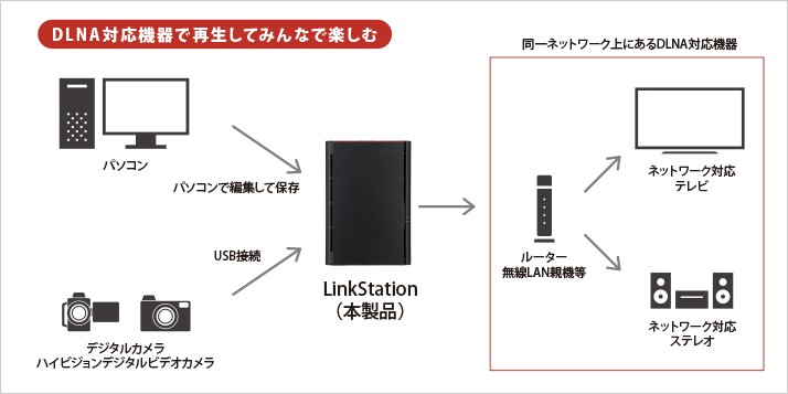 NAS バッファロー LinkStation LS220D0602G [RAID機能搭載