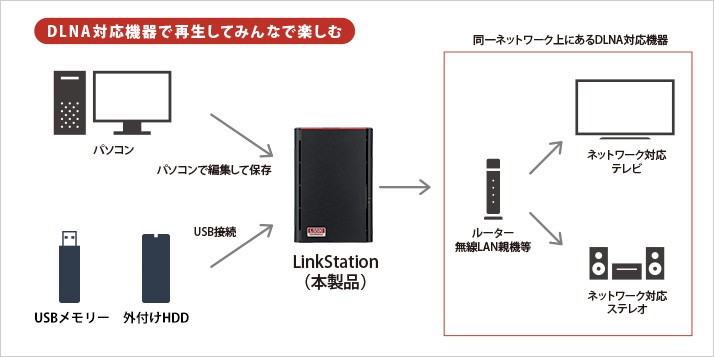 BUFFALO（バッファロー） NAS LinkStation LS520D0602G [リンク